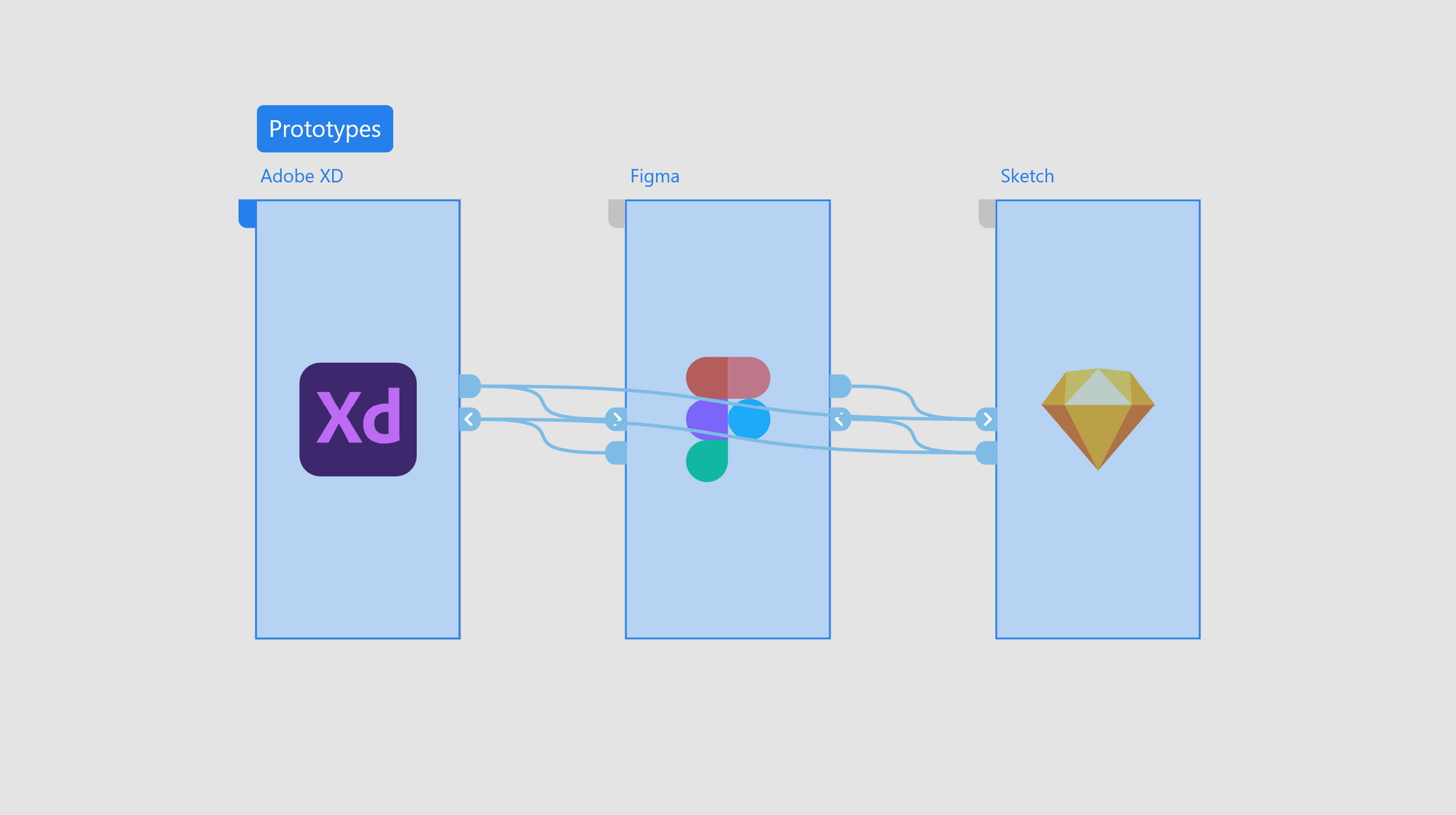 Convert and keep all your prototypes in XD, Sketch and Figma – without switching tools