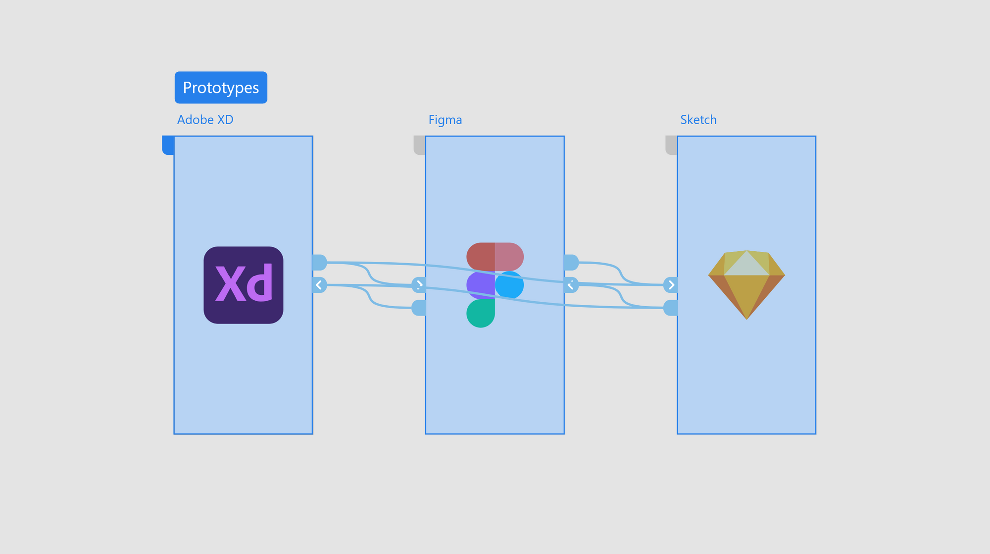 Convert XD to Figma, Sketch prototypes 